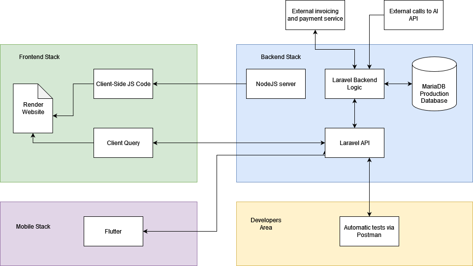 Sample tech stacks and frameworks diagam for web app development