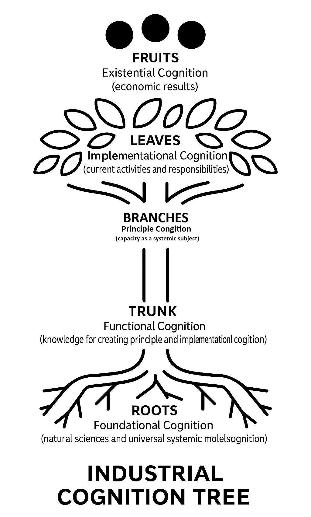 Industrial Cognition Tree in Business Model Ontology