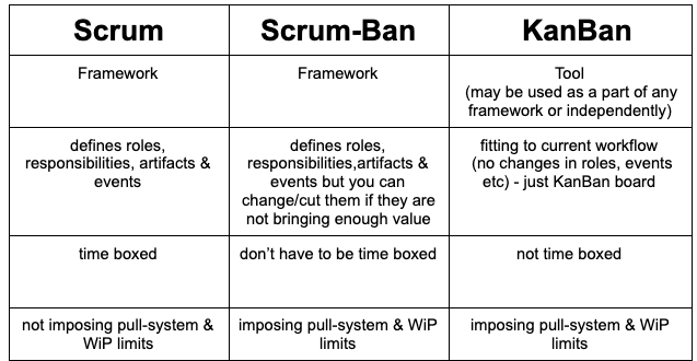Scrum Scrumban Kanban Comparison table