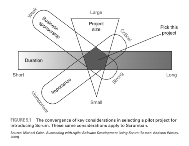 Project Selection Vann Diagram
