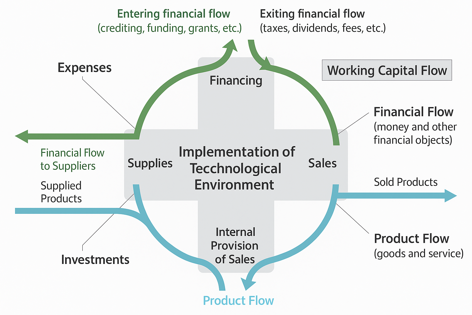 Industrial Cross in Business Model Ontology