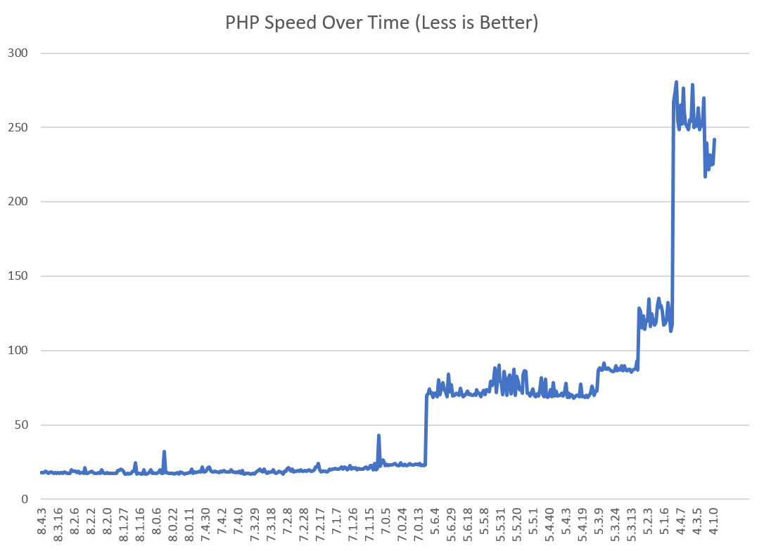 PHP speed chart improved over time PHP
