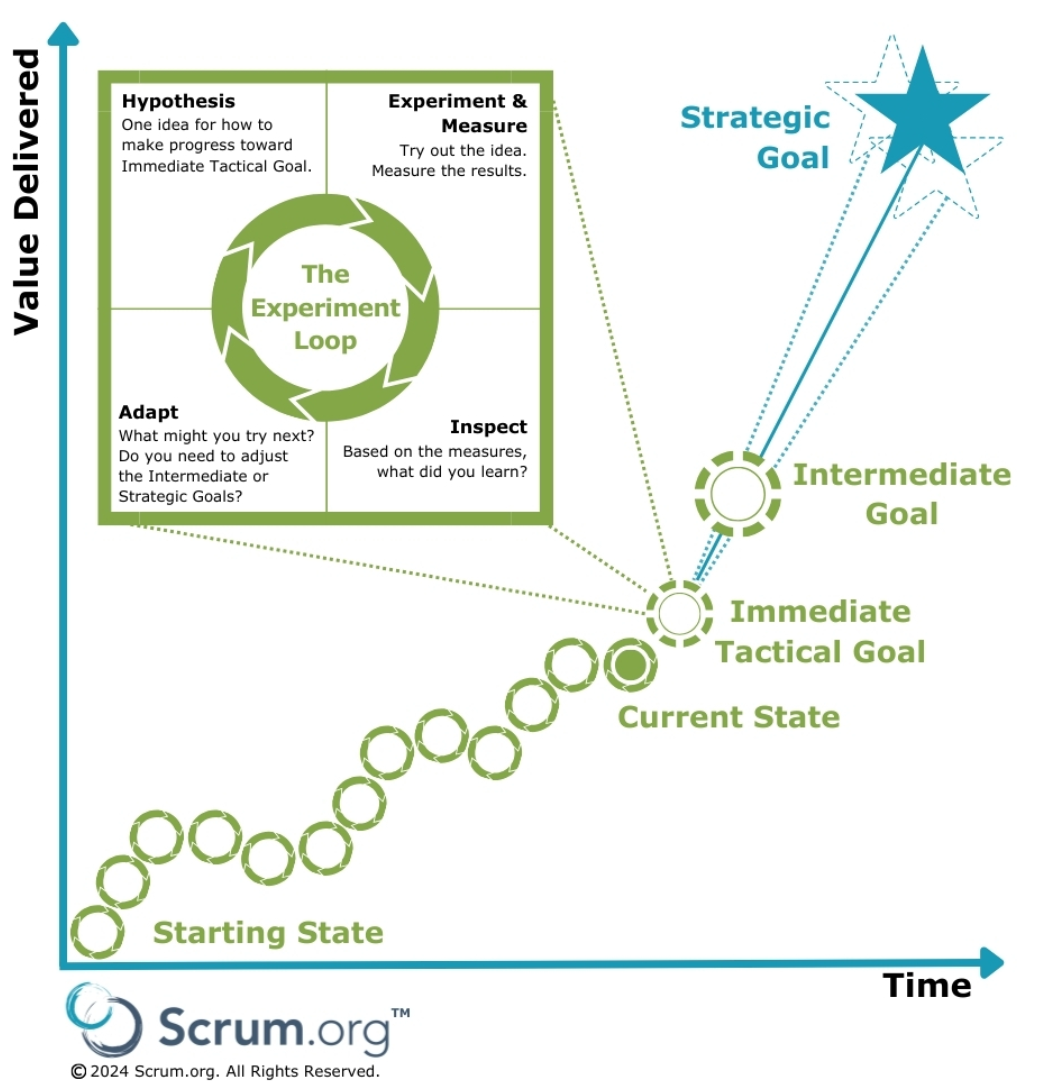 Evidence Based Management Goals KPIs