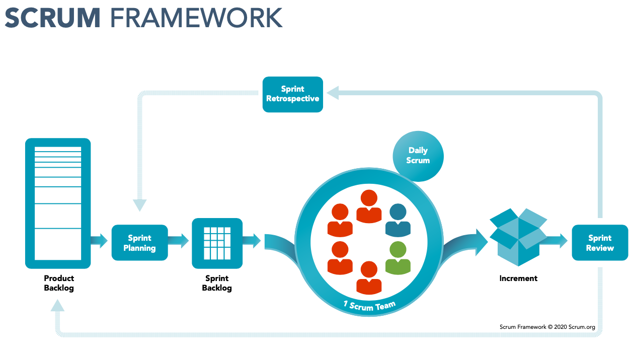 SCRUM framework general template